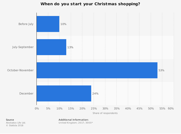 when christmas shopping starts - graph