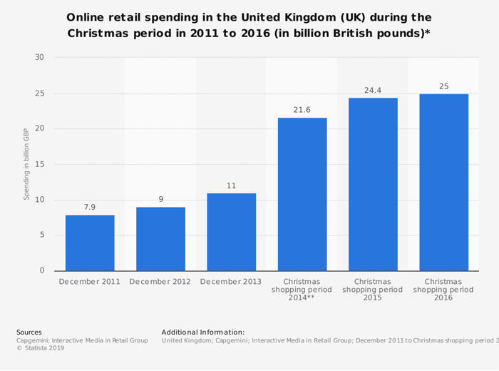 money spent at xmas online - grpah
