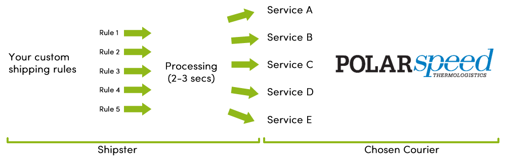 shipster polar speed integration diagram
