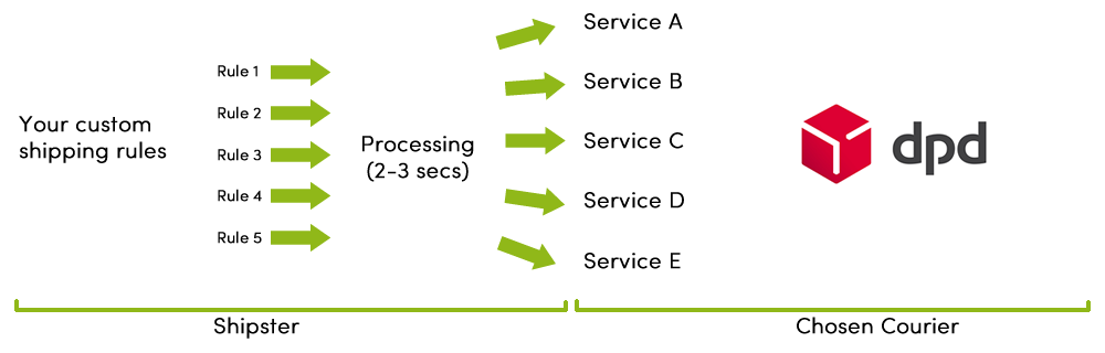 shipster dpd integration diagram