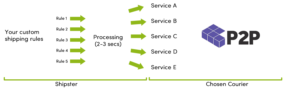shipster p2p integration diagram