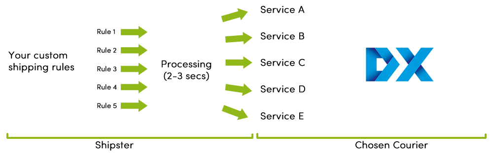 Shipster DX Integration Diagram