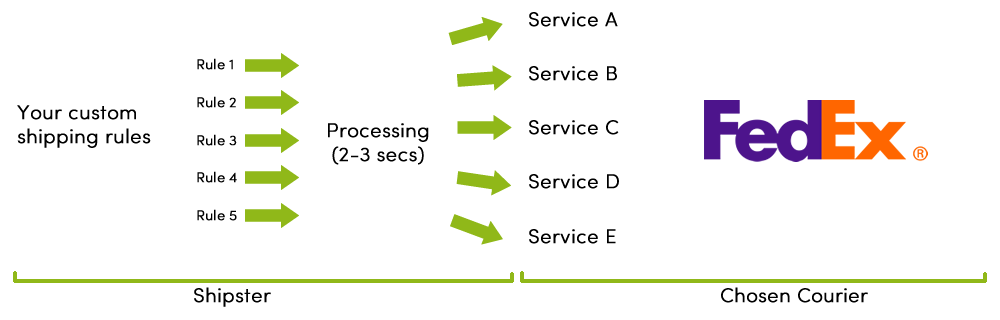shipster fedex diagram