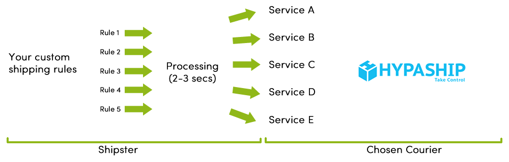 Shipster Hypaship Integration Diagram