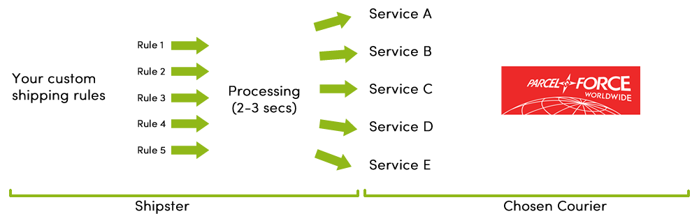 shipster parcelforce integration diagram