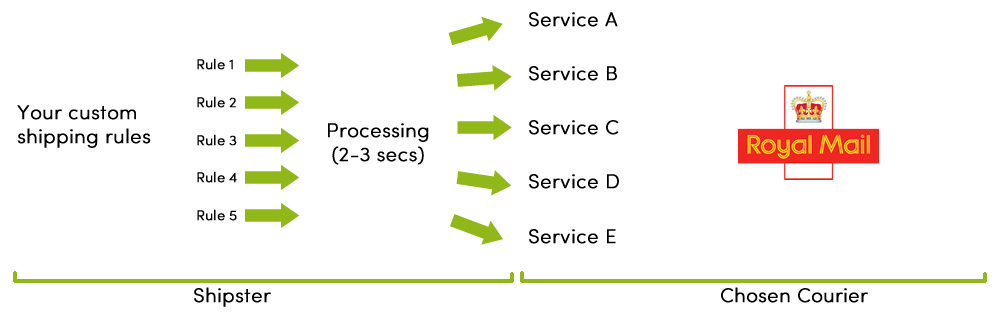 shipster royal mail integration diagram