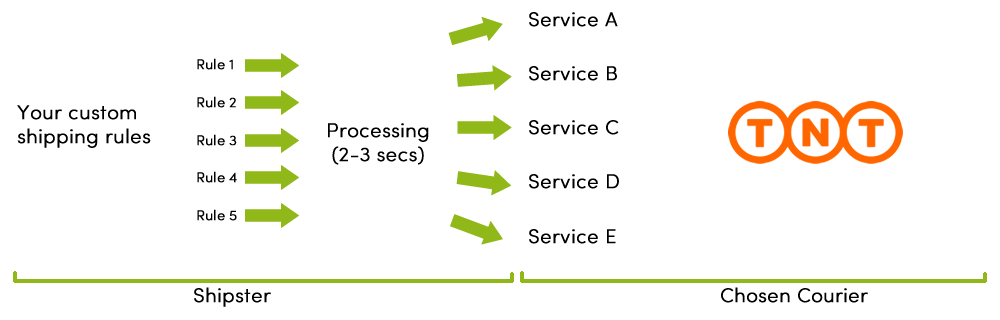 Shipster TNT Integration Diagram