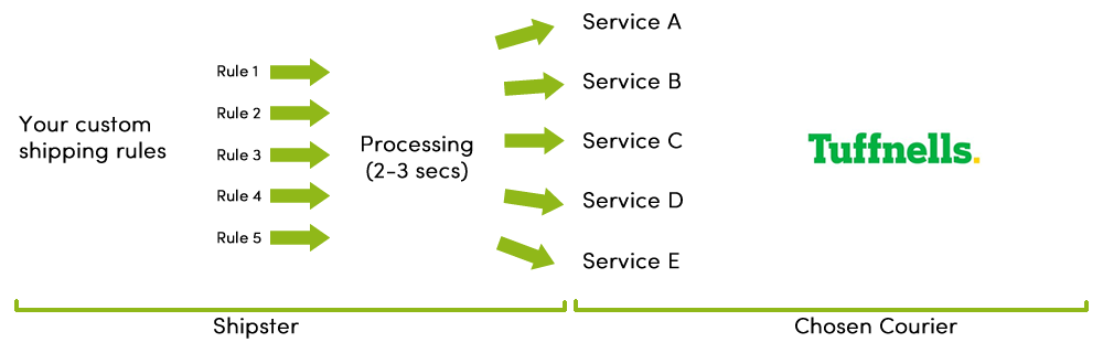 Shipster Tuffnells Integration Diagram