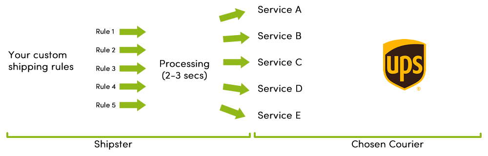 Shipster UPS Integration Diagram