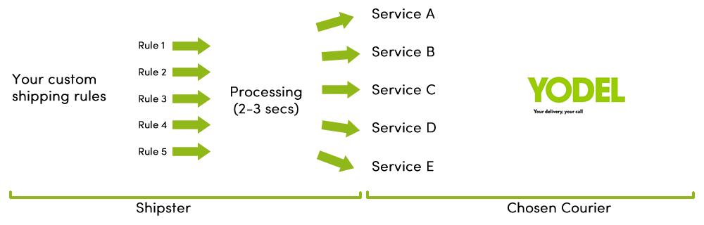 Shipster Yodel Integration Diagram