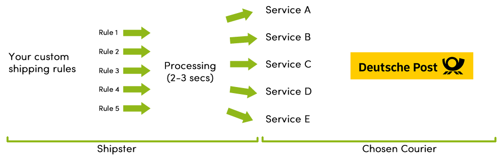 shipster to deutsche post integration diagram. Shipster applies shipping rules to parcels, then each parcel is allocated to the correct Deutsche Post service in 2-3 seconds.