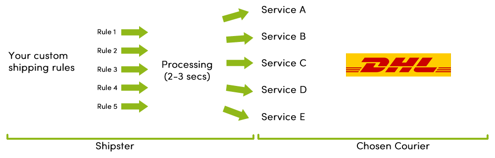 shipster dhl integration diagram