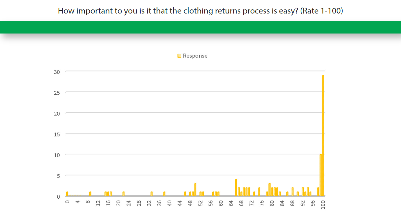 results graphics - more than half of participants rated importance over 80%