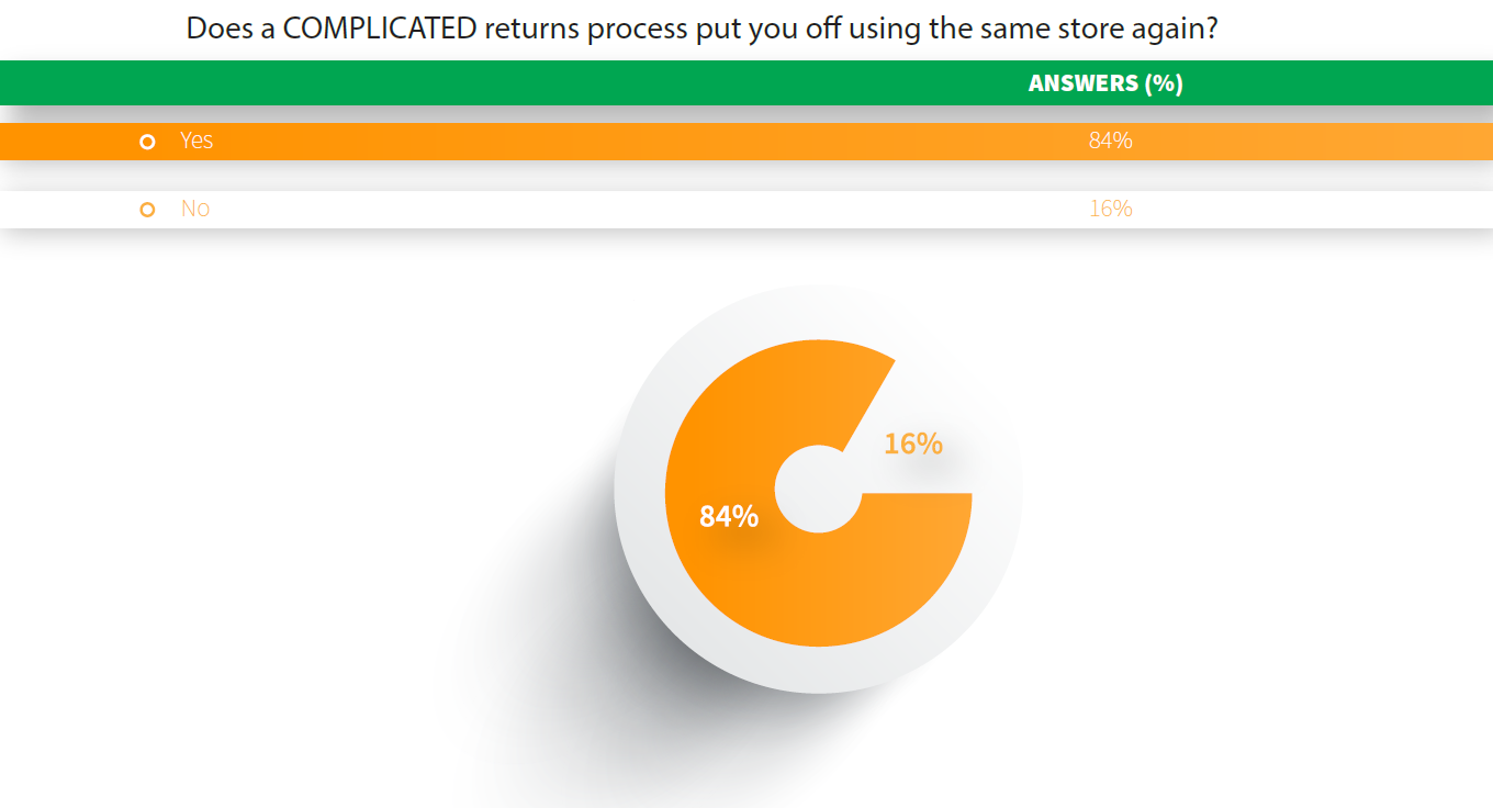 pie chart - does a complicated returns process put you off using the same store again. 84% say yes.