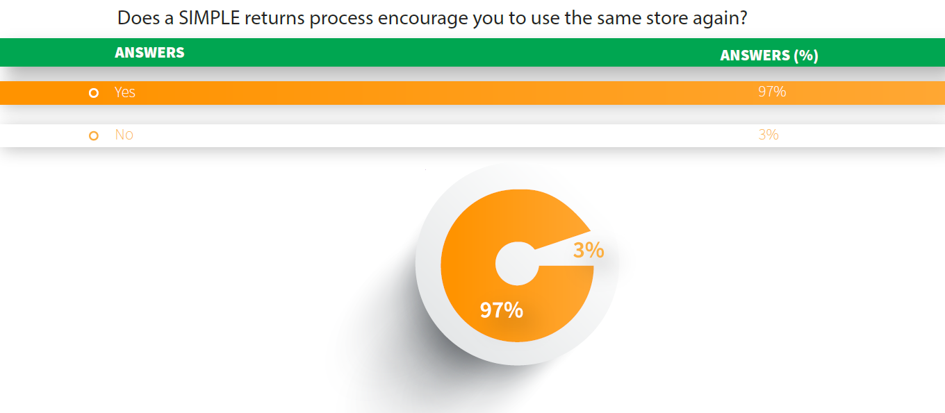 does a simple returns process encourage you to use the same store again? - 97% say yes