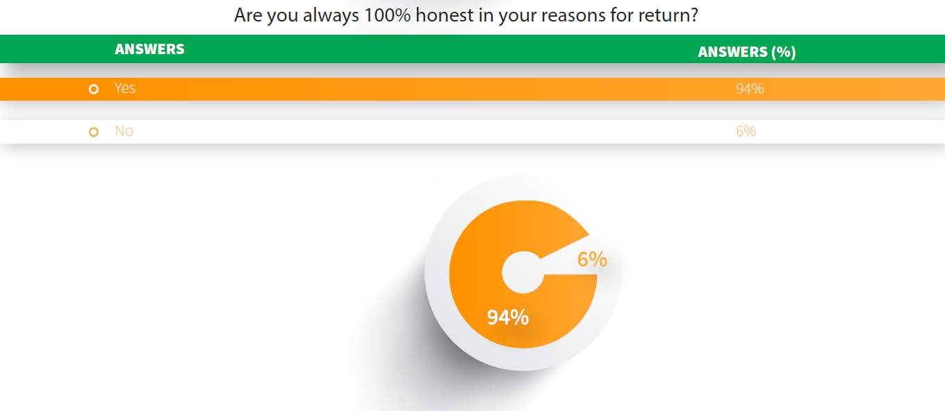 are you always 100% honest in your reason for return? 94% say yes.