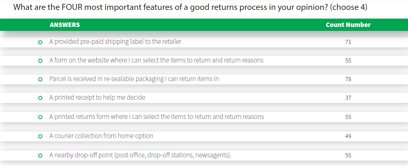 table of the 4 most important features of a good returns process