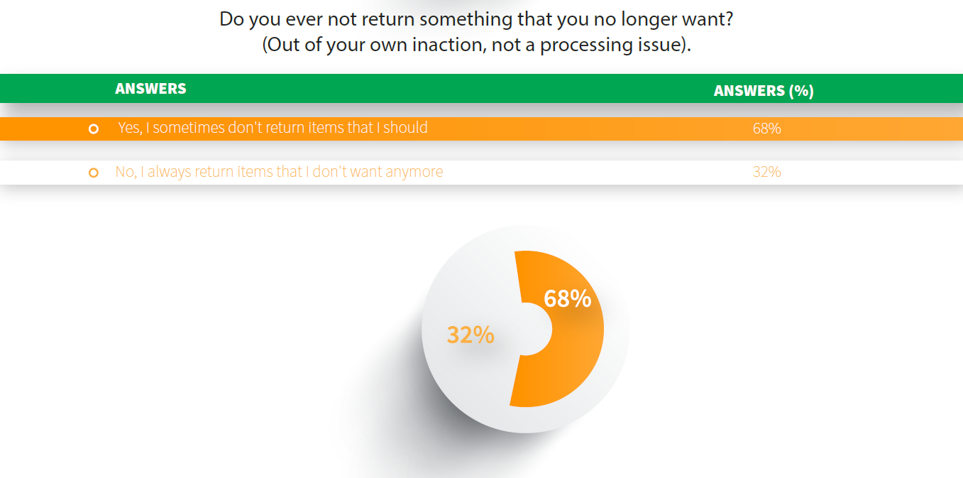 Pie chart - Do you ever not return an item that you dont need anymore? 68% say yes.