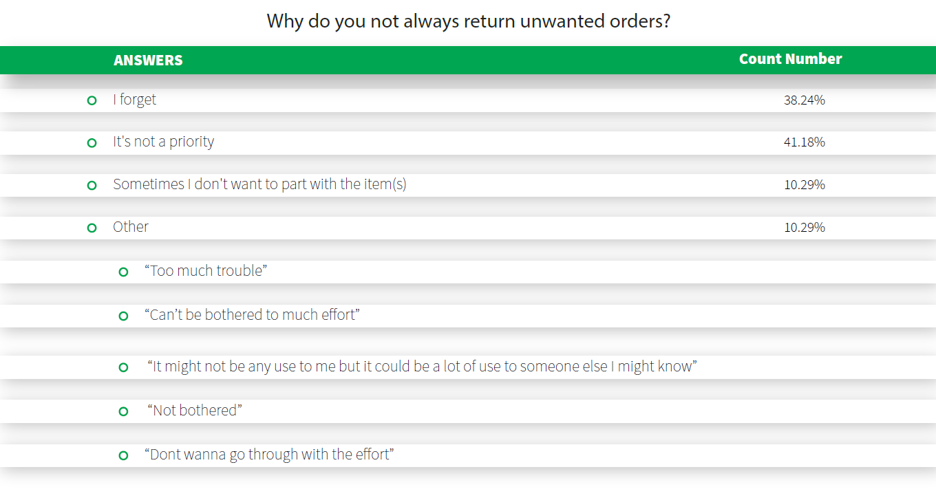 Table - Why do you no always return unwanted orders? 38% say because they forget, 41% say because its not a priority and 10% say they just don't want to part with the items.