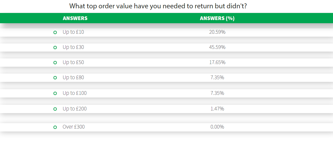 What top order value have you needed to return but didn't? 21% of participants said up to £10, 46% said up to £30 and 18% said up to £50.