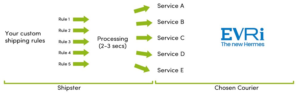 Evri integration with Shipster diagram (previously Hermes)
