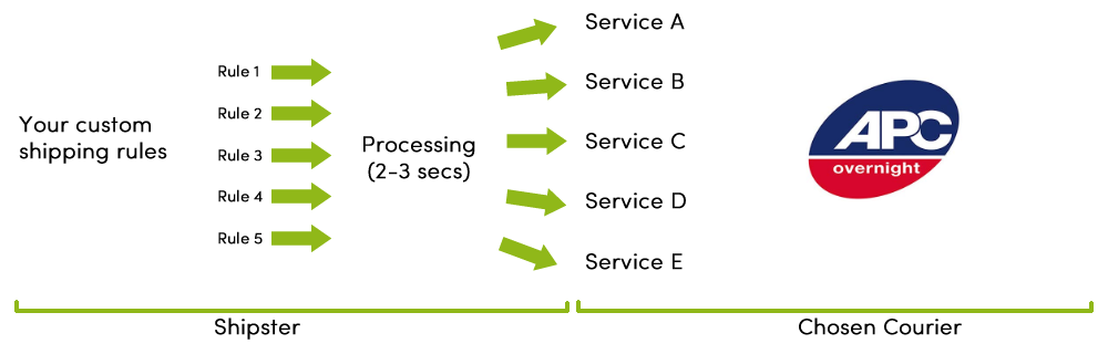 apc overnight integration