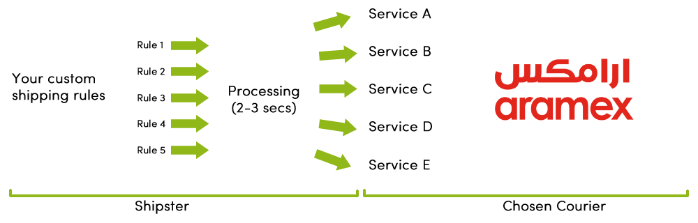 shipster aramex integration