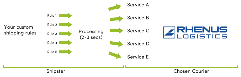 shipster rhenus integration diagram