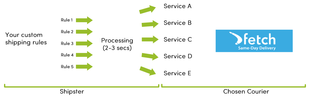 fetch integration for shipping