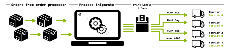 automatic shipping diagram. Orders go in, shipments are processed and allocated to the correct courier and service.